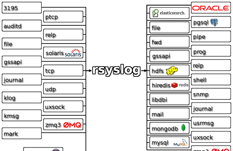 Rsyslog For Linux